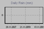 Daily Rain Graph Thumbnail