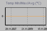 Temp Min/Max Graph Thumbnail